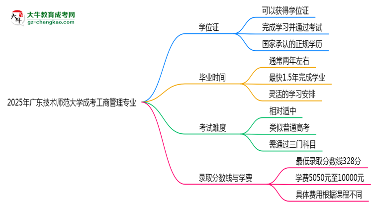 2025年廣東技術(shù)師范大學(xué)成考工商管理專業(yè)能拿學(xué)位證嗎？思維導(dǎo)圖