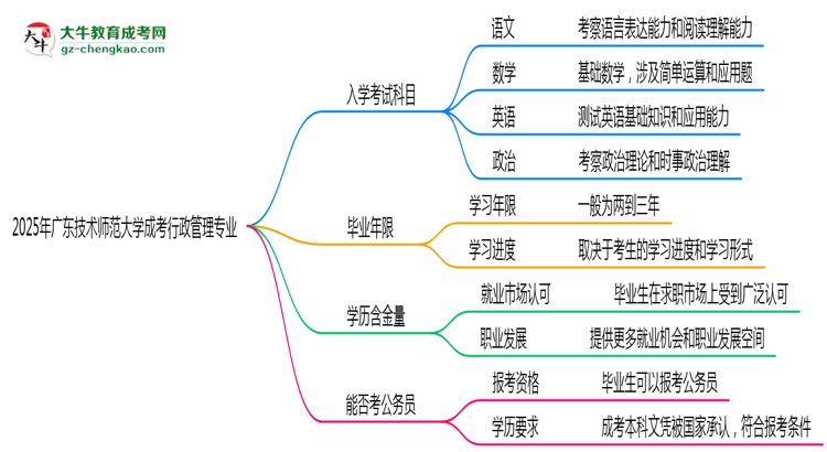 2025年廣東技術(shù)師范大學成考行政管理專業(yè)入學考試科目有哪些？思維導圖