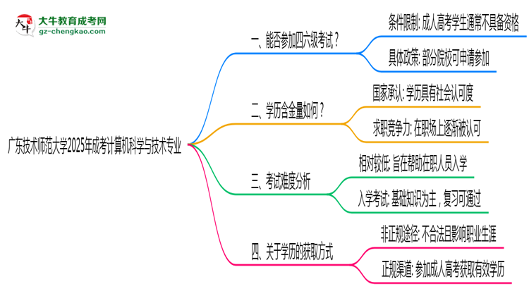 廣東技術(shù)師范大學(xué)2025年成考計(jì)算機(jī)科學(xué)與技術(shù)專業(yè)生可不可以考四六級？思維導(dǎo)圖