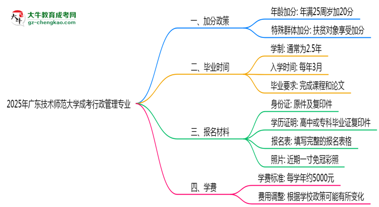 2025年廣東技術(shù)師范大學(xué)成考行政管理專業(yè)最新加分政策及條件思維導(dǎo)圖