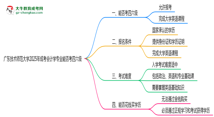 廣東技術(shù)師范大學(xué)2025年成考會(huì)計(jì)學(xué)專業(yè)生可不可以考四六級(jí)？思維導(dǎo)圖