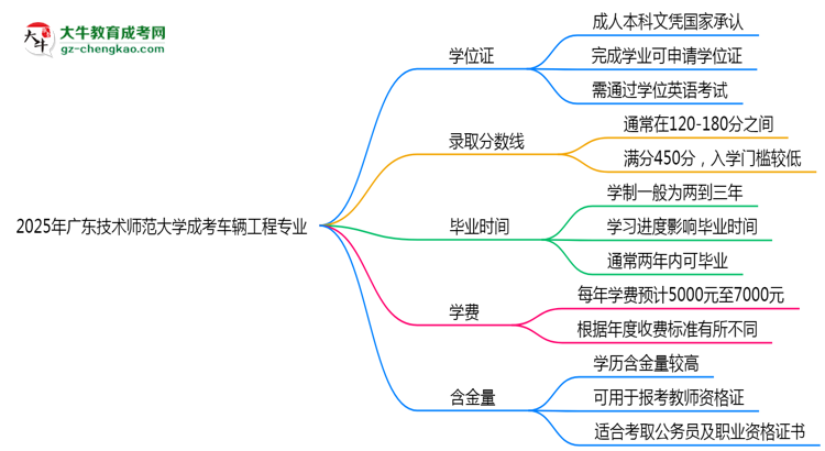 2025年廣東技術師范大學成考車輛工程專業(yè)能拿學位證嗎？思維導圖