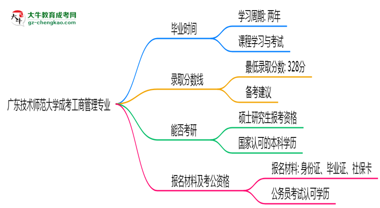 廣東技術(shù)師范大學成考工商管理專業(yè)需多久完成并拿證？（2025年新）思維導(dǎo)圖