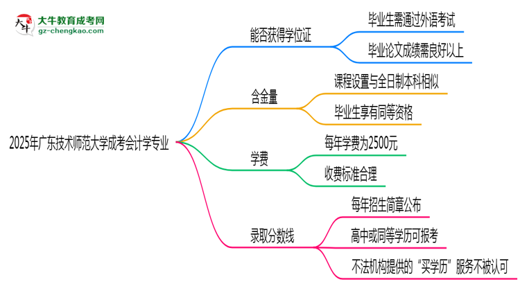 2025年廣東技術(shù)師范大學(xué)成考會(huì)計(jì)學(xué)專業(yè)能拿學(xué)位證嗎？思維導(dǎo)圖