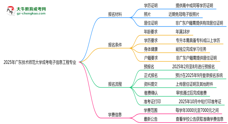 2025年廣東技術(shù)師范大學(xué)成考電子信息工程專業(yè)報(bào)名材料需要什么？思維導(dǎo)圖