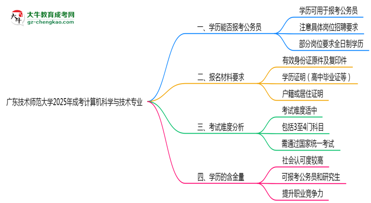 廣東技術(shù)師范大學(xué)2025年成考計(jì)算機(jī)科學(xué)與技術(shù)專業(yè)學(xué)歷能考公嗎？思維導(dǎo)圖
