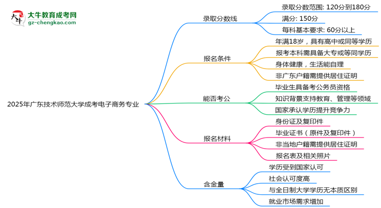 2025年廣東技術(shù)師范大學(xué)成考電子商務(wù)專業(yè)錄取分?jǐn)?shù)線是多少？思維導(dǎo)圖