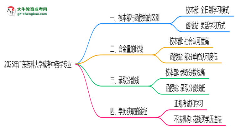 廣東藥科大學(xué)2025年成考中藥學(xué)專(zhuān)業(yè)校本部和函授站哪個(gè)更好？思維導(dǎo)圖