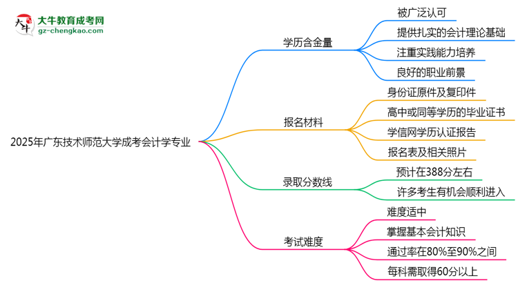 2025年廣東技術(shù)師范大學(xué)成考會(huì)計(jì)學(xué)專業(yè)學(xué)歷的含金量怎么樣？思維導(dǎo)圖