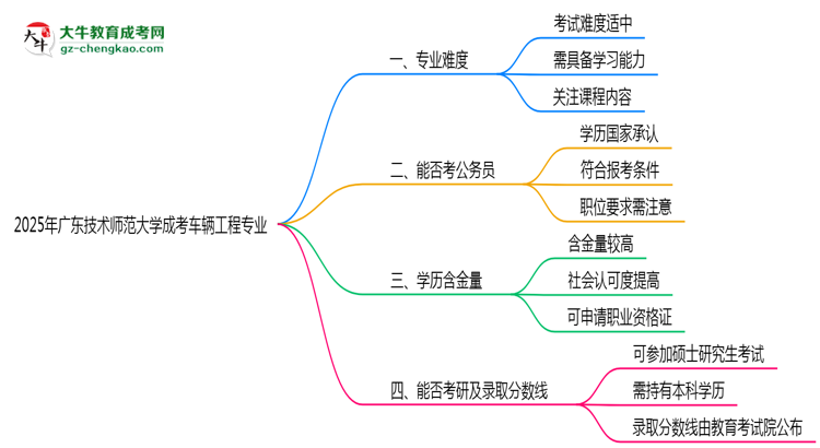 2025年廣東技術(shù)師范大學(xué)成考車輛工程專業(yè)難不難？思維導(dǎo)圖