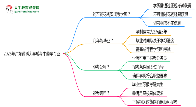 2025年廣東藥科大學(xué)成考中藥學(xué)專業(yè)學(xué)歷花錢(qián)能買(mǎi)到嗎？思維導(dǎo)圖