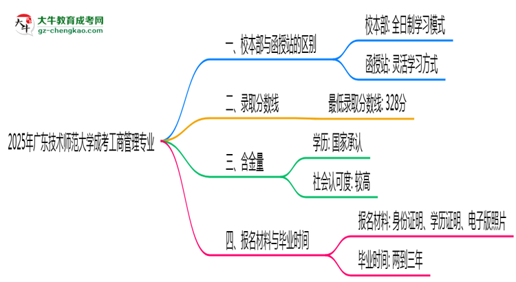 廣東技術(shù)師范大學(xué)2025年成考工商管理專業(yè)校本部和函授站哪個更好？思維導(dǎo)圖