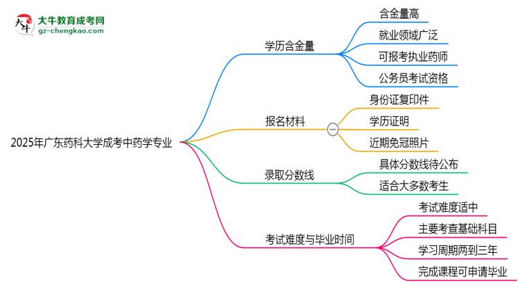 2025年廣東藥科大學(xué)成考中藥學(xué)專業(yè)學(xué)歷的含金量怎么樣？思維導(dǎo)圖