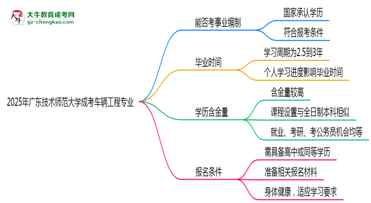 2025年廣東技術(shù)師范大學(xué)成考車(chē)輛工程專業(yè)能考事業(yè)編嗎？思維導(dǎo)圖