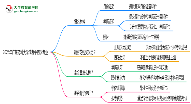 2025年廣東藥科大學(xué)成考中藥學(xué)專業(yè)報(bào)名材料需要什么？思維導(dǎo)圖