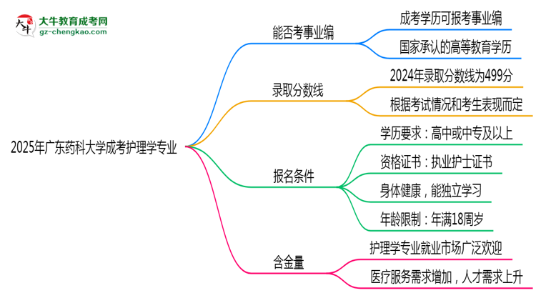 2025年廣東藥科大學(xué)成考護理學(xué)專業(yè)能考事業(yè)編嗎？思維導(dǎo)圖