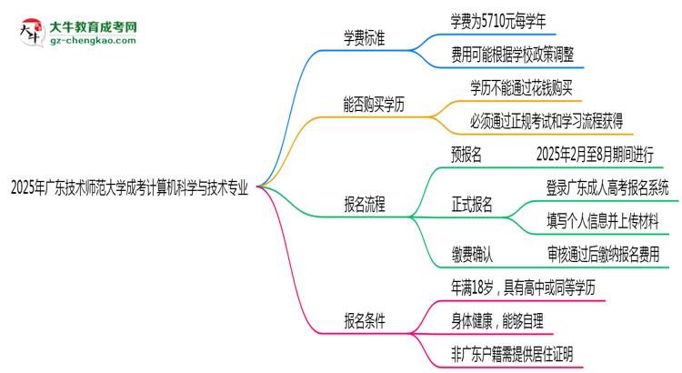 2025年廣東技術(shù)師范大學(xué)成考計算機(jī)科學(xué)與技術(shù)專業(yè)最新學(xué)費標(biāo)準(zhǔn)多少思維導(dǎo)圖