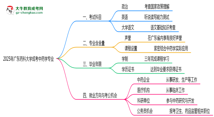 2025年廣東藥科大學(xué)成考中藥學(xué)專業(yè)入學(xué)考試科目有哪些？思維導(dǎo)圖