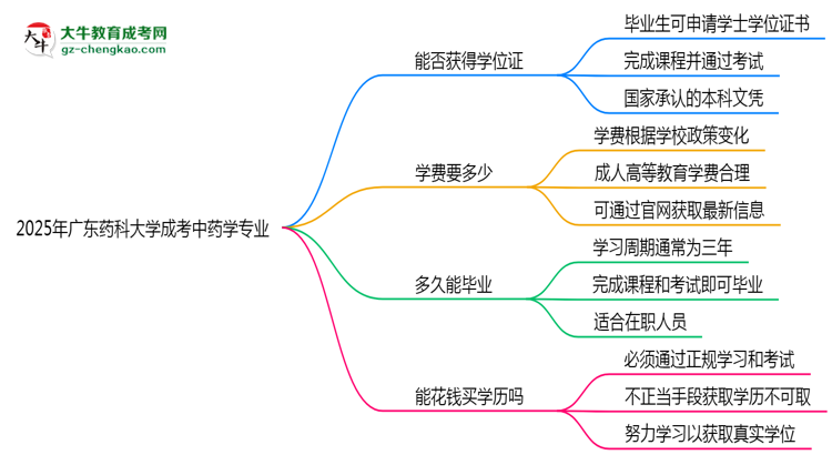 2025年廣東藥科大學(xué)成考中藥學(xué)專業(yè)能拿學(xué)位證嗎？思維導(dǎo)圖