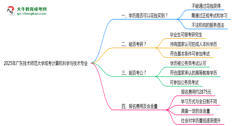 2025年廣東技術(shù)師范大學(xué)成考計(jì)算機(jī)科學(xué)與技術(shù)專業(yè)學(xué)歷花錢能買到嗎？思維導(dǎo)圖