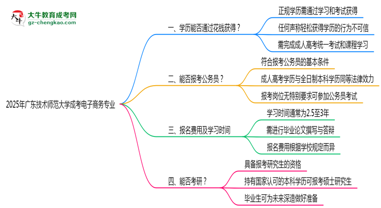 2025年廣東技術(shù)師范大學(xué)成考電子商務(wù)專業(yè)學(xué)歷花錢能買到嗎？思維導(dǎo)圖