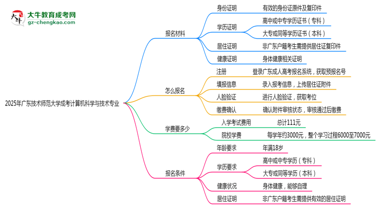 2025年廣東技術(shù)師范大學(xué)成考計(jì)算機(jī)科學(xué)與技術(shù)專(zhuān)業(yè)報(bào)名材料需要什么？思維導(dǎo)圖