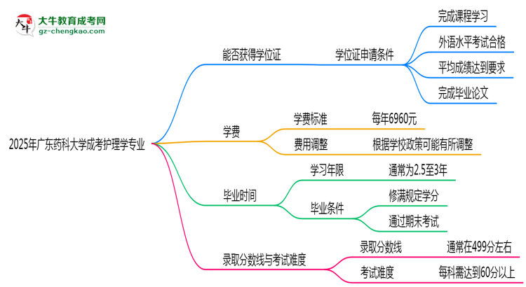 2025年廣東藥科大學成考護理學專業(yè)能拿學位證嗎？思維導圖