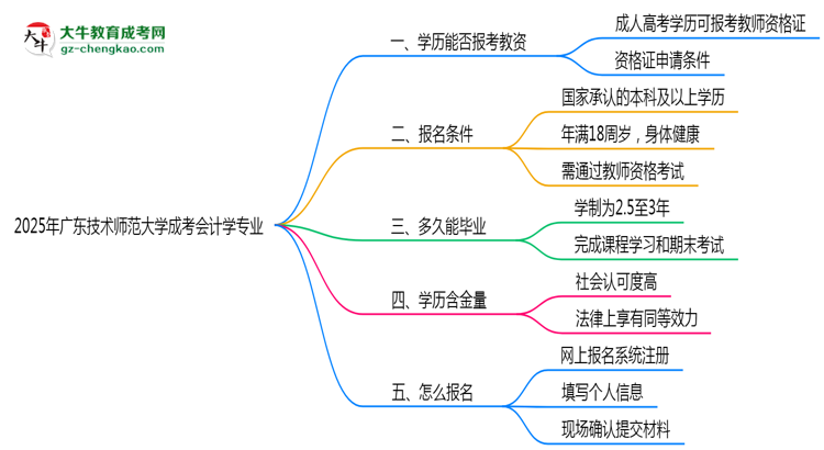 2025年廣東技術(shù)師范大學(xué)成考會計學(xué)專業(yè)學(xué)歷能報考教資嗎？思維導(dǎo)圖