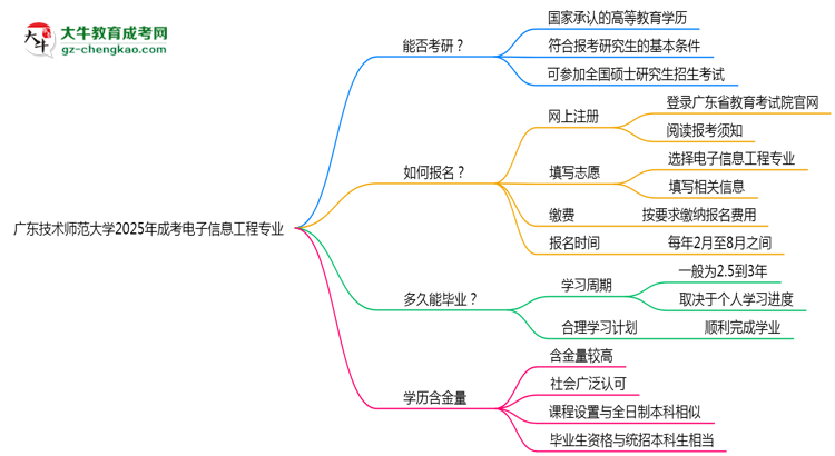 廣東技術師范大學2025年成考電子信息工程專業(yè)能考研究生嗎？思維導圖