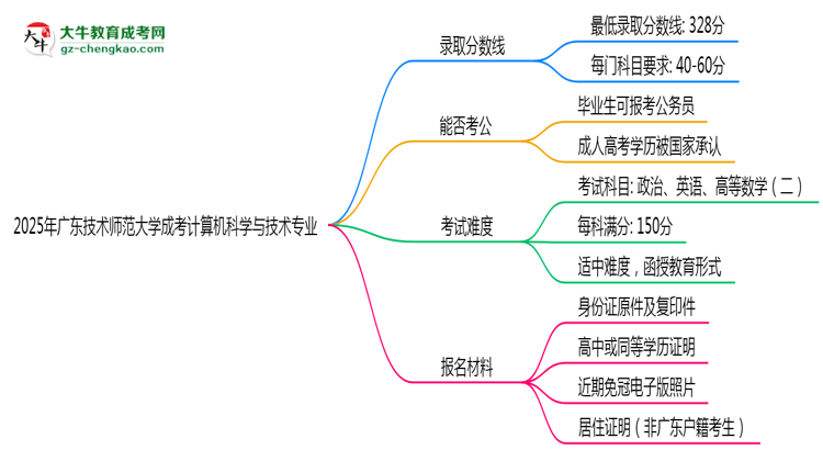 2025年廣東技術(shù)師范大學(xué)成考計(jì)算機(jī)科學(xué)與技術(shù)專業(yè)錄取分?jǐn)?shù)線是多少？思維導(dǎo)圖