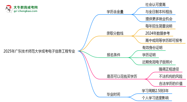 2025年廣東技術(shù)師范大學(xué)成考電子信息工程專業(yè)學(xué)歷的含金量怎么樣？思維導(dǎo)圖