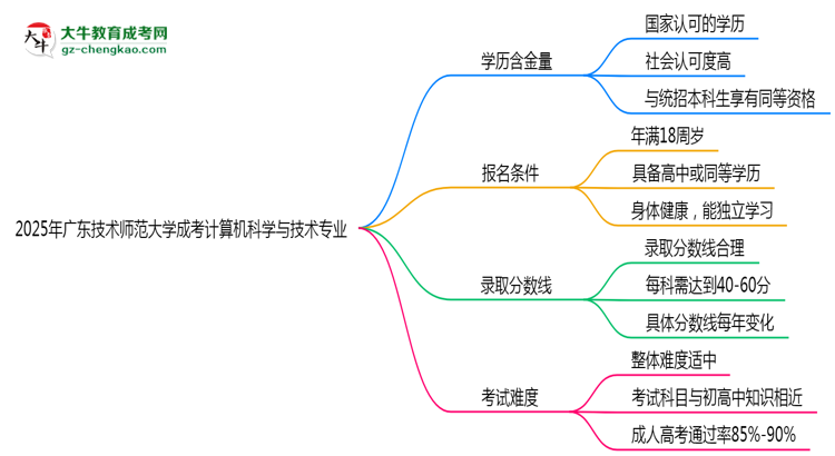 2025年廣東技術(shù)師范大學(xué)成考計(jì)算機(jī)科學(xué)與技術(shù)專業(yè)學(xué)歷的含金量怎么樣？思維導(dǎo)圖