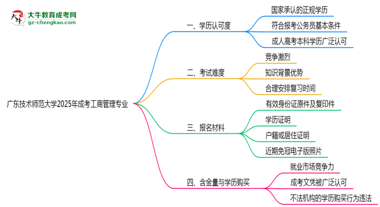 廣東技術(shù)師范大學2025年成考工商管理專業(yè)學歷能考公嗎？思維導圖