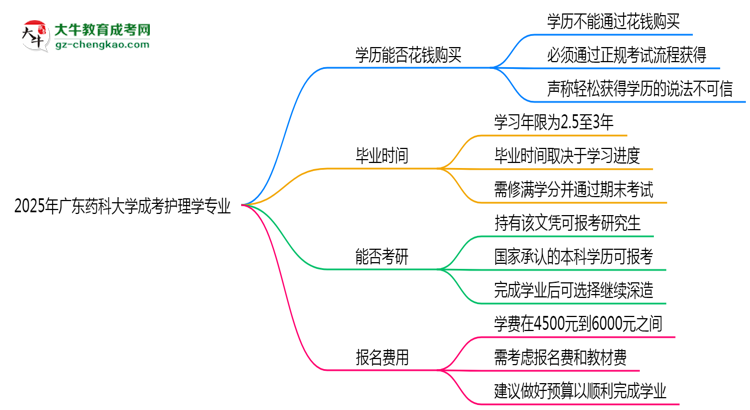 2025年廣東藥科大學(xué)成考護(hù)理學(xué)專業(yè)學(xué)歷花錢能買到嗎？思維導(dǎo)圖