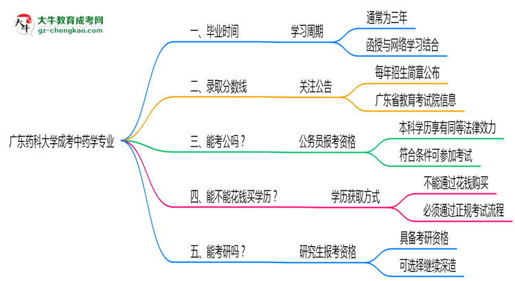 廣東藥科大學(xué)成考中藥學(xué)專業(yè)需多久完成并拿證？（2025年新）思維導(dǎo)圖