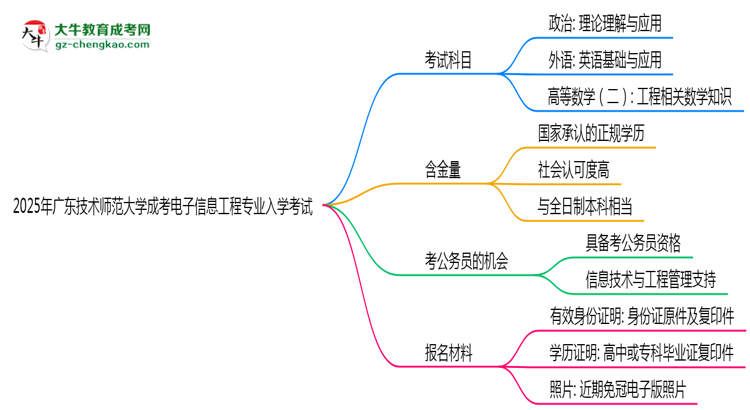 2025年廣東技術(shù)師范大學(xué)成考電子信息工程專業(yè)入學(xué)考試科目有哪些？思維導(dǎo)圖