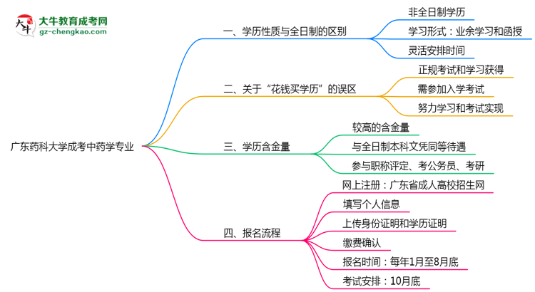 廣東藥科大學(xué)成考中藥學(xué)專業(yè)是全日制的嗎？（2025最新）思維導(dǎo)圖