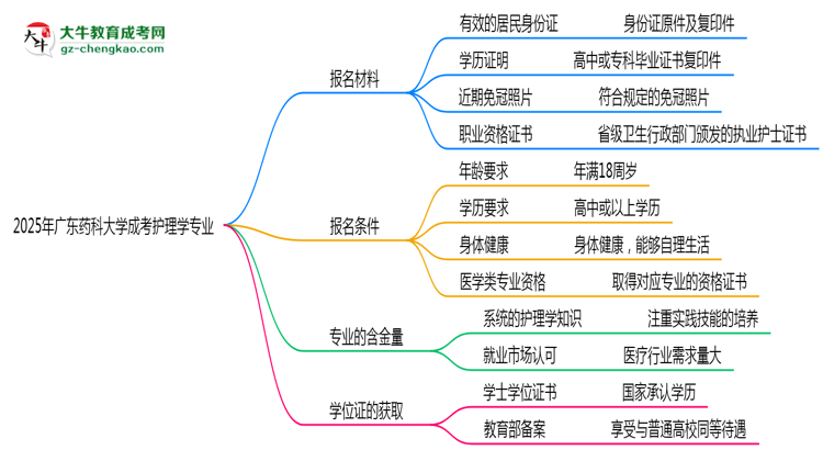 2025年廣東藥科大學成考護理學專業(yè)報名材料需要什么？思維導圖