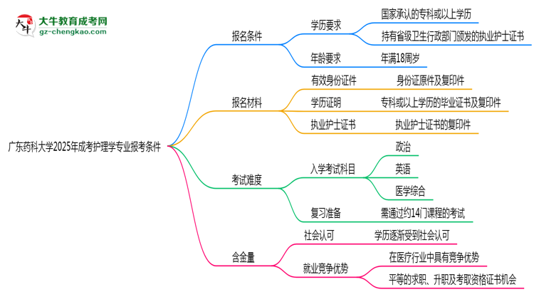 廣東藥科大學(xué)2025年成考護理學(xué)專業(yè)報考條件是什么思維導(dǎo)圖