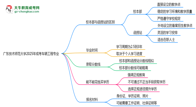 廣東技術(shù)師范大學(xué)2025年成考車輛工程專業(yè)校本部和函授站哪個更好？思維導(dǎo)圖