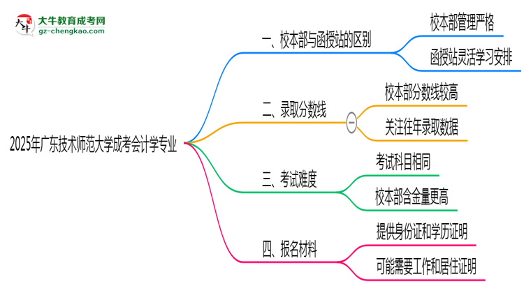 廣東技術(shù)師范大學(xué)2025年成考會計學(xué)專業(yè)校本部和函授站哪個更好？思維導(dǎo)圖