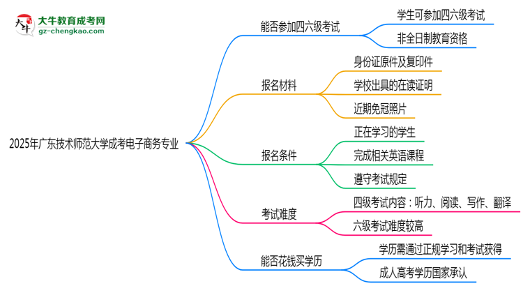 廣東技術(shù)師范大學(xué)2025年成考電子商務(wù)專業(yè)生可不可以考四六級(jí)？思維導(dǎo)圖