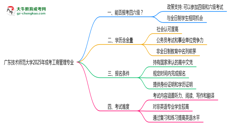 廣東技術(shù)師范大學(xué)2025年成考工商管理專業(yè)生可不可以考四六級(jí)？思維導(dǎo)圖