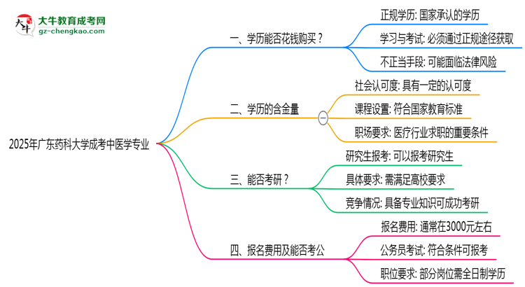 2025年廣東藥科大學(xué)成考中醫(yī)學(xué)專業(yè)學(xué)歷花錢能買到嗎？思維導(dǎo)圖