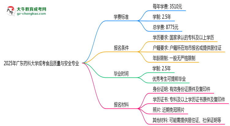 2025年廣東藥科大學(xué)成考食品質(zhì)量與安全專(zhuān)業(yè)最新學(xué)費(fèi)標(biāo)準(zhǔn)多少思維導(dǎo)圖