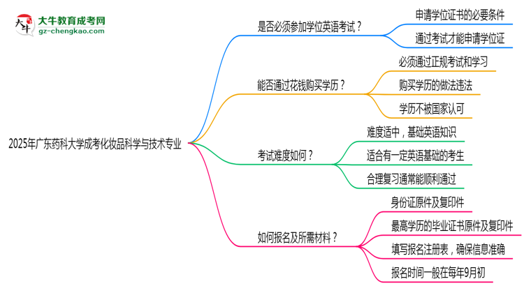 2025年廣東藥科大學(xué)成考化妝品科學(xué)與技術(shù)專業(yè)要考學(xué)位英語(yǔ)嗎？思維導(dǎo)圖