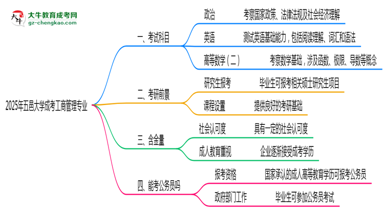 2025年五邑大學(xué)成考工商管理專(zhuān)業(yè)入學(xué)考試科目有哪些？思維導(dǎo)圖