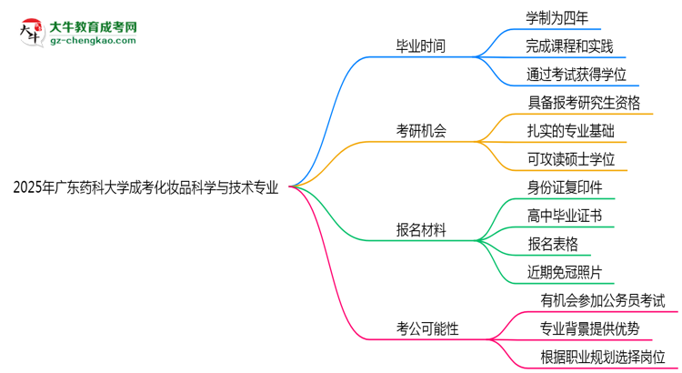 廣東藥科大學(xué)成考化妝品科學(xué)與技術(shù)專(zhuān)業(yè)需多久完成并拿證？（2025年新）思維導(dǎo)圖