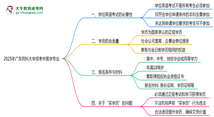 2025年廣東藥科大學(xué)成考中醫(yī)學(xué)專業(yè)要考學(xué)位英語嗎？思維導(dǎo)圖