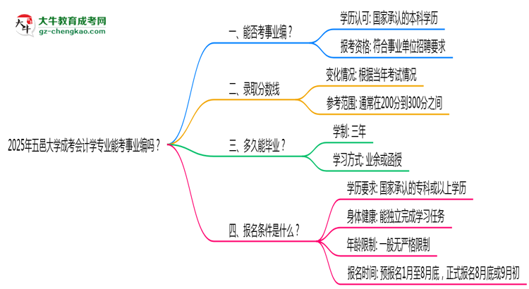 2025年五邑大學(xué)成考會計學(xué)專業(yè)能考事業(yè)編嗎？思維導(dǎo)圖